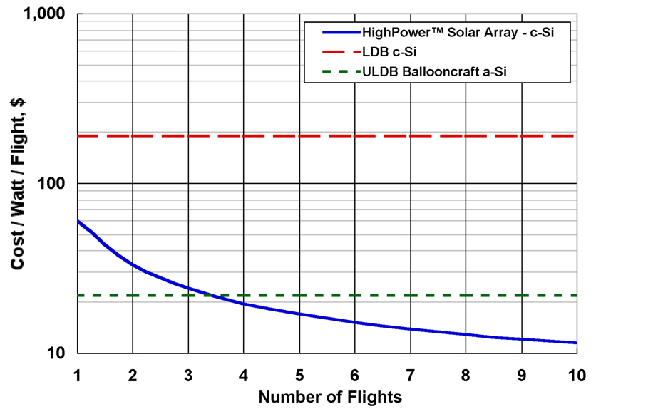 Comparison of Balloon Solar Array Costs