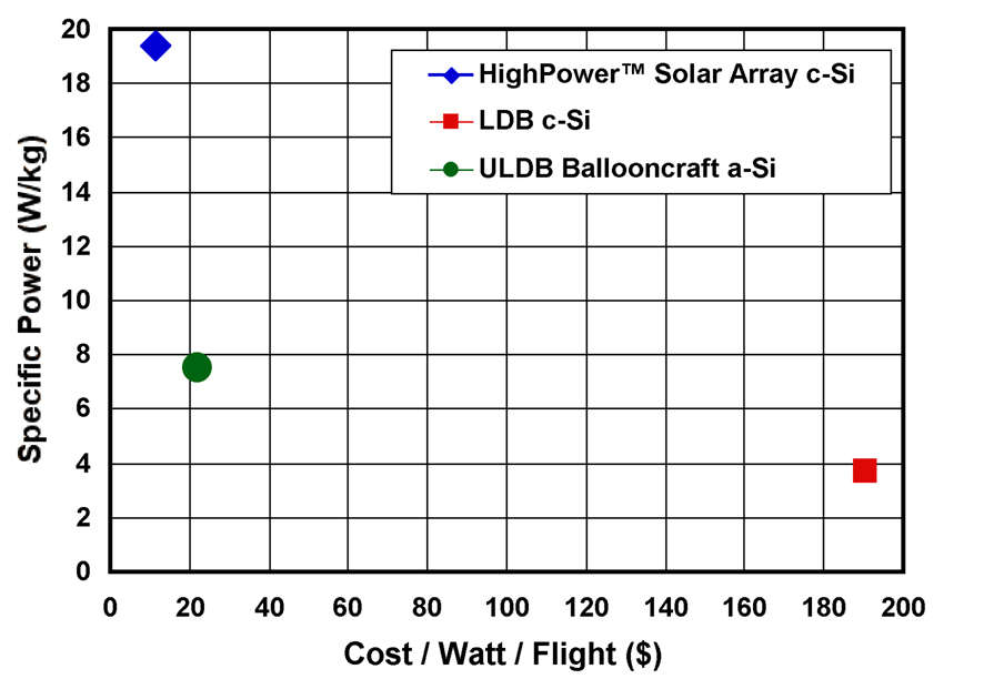 Comparison of Balloon Solar Array Specific Power with Cost