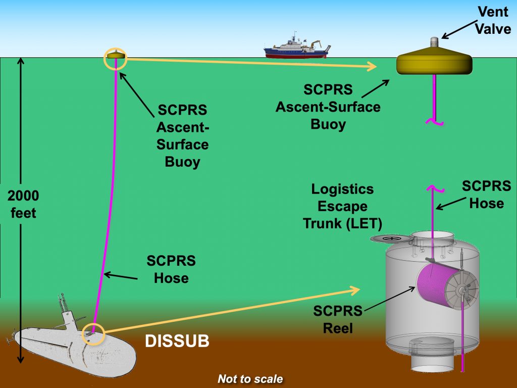 Schematic of the use of an onboard, portable SCPRS in a submarine Logistics Escape Trunk
