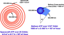 Figure 1 Drag Area-Time Product using a balloon as an example