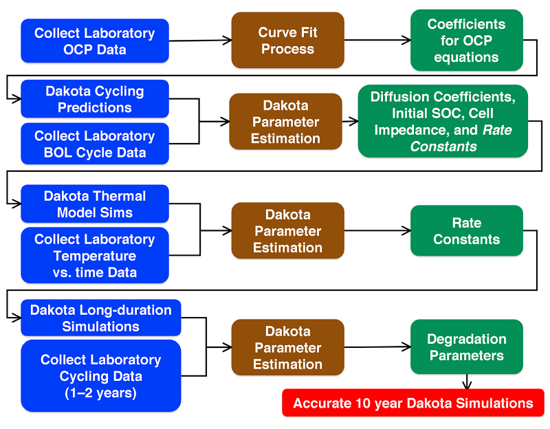 Accurate 10 year Dakota Simulations