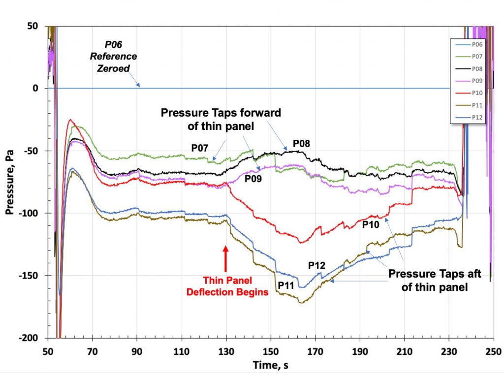 Pressure tap surface pressure measurements near the deflected thin, curved panel of the GAC HEAT test article.